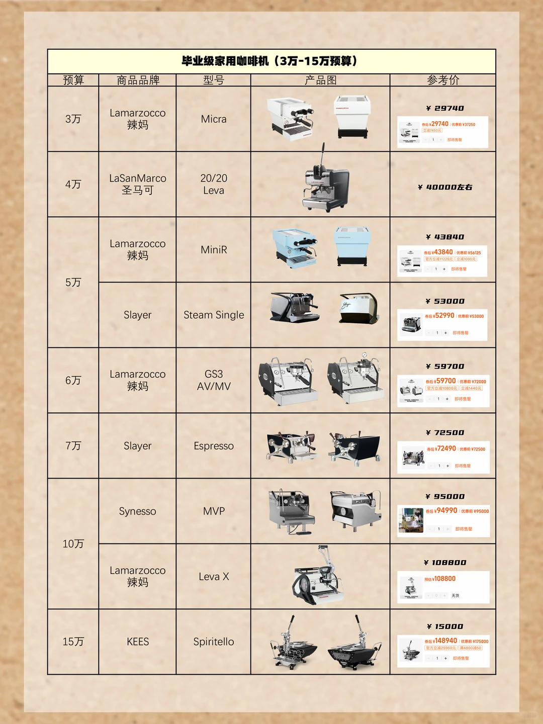 预算3万-15万?毕业级家用咖啡设备整理！