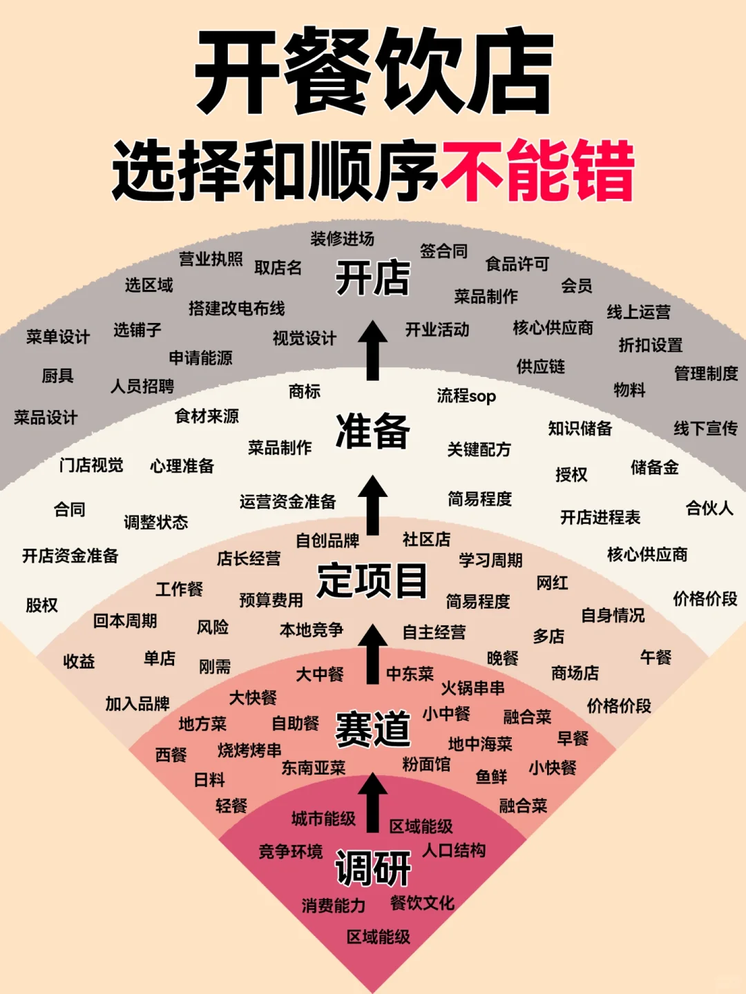 开餐饮店，选择和顺序比努力更重要，别弄反！