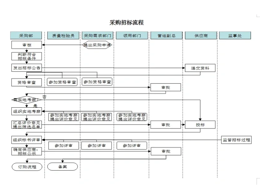 新挖来的采购经理，这采购流程和制度太强了