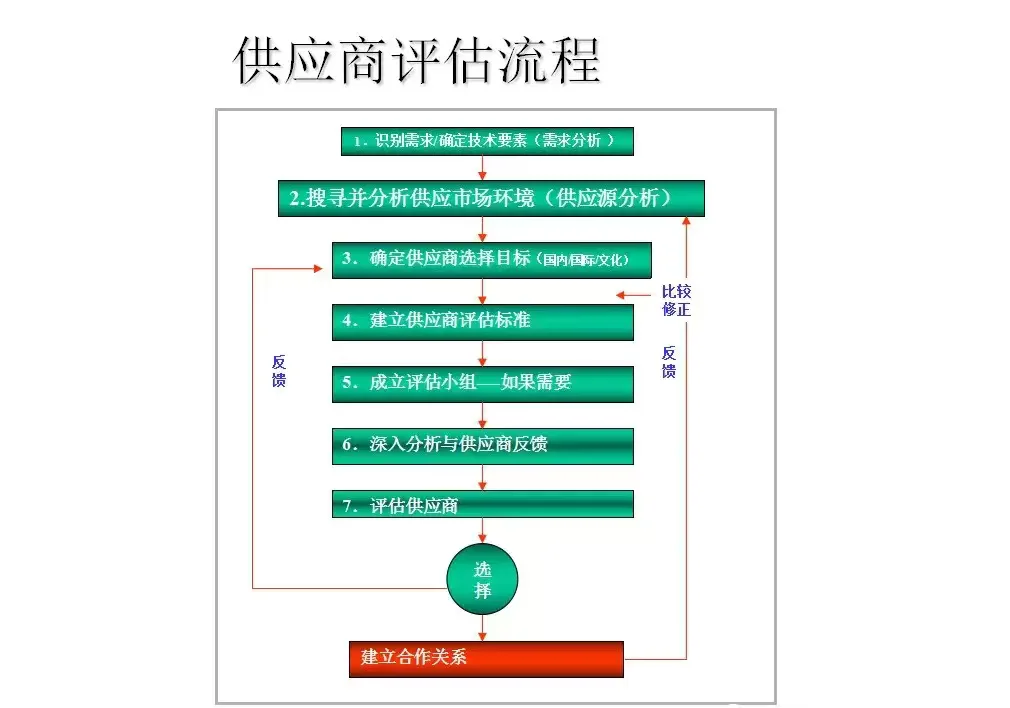 采购人必须知道的供应商管理流程