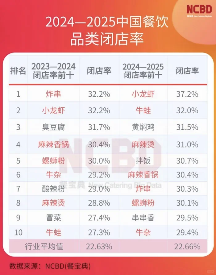 2025创业远离品类