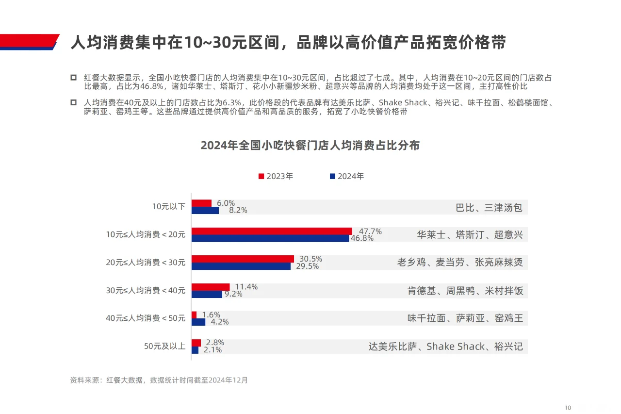 ? 2024 小吃快餐行业发展趋势