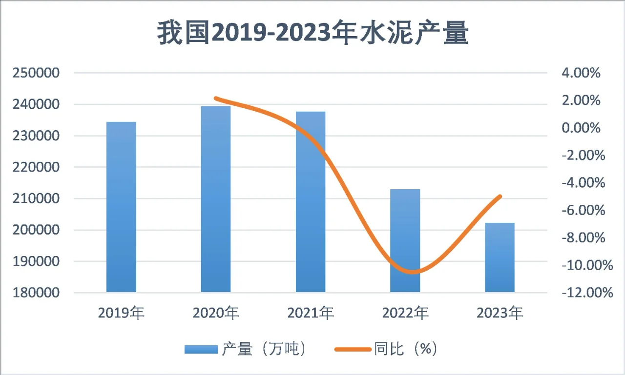 我国水泥产量20亿吨，碳减排怎么破