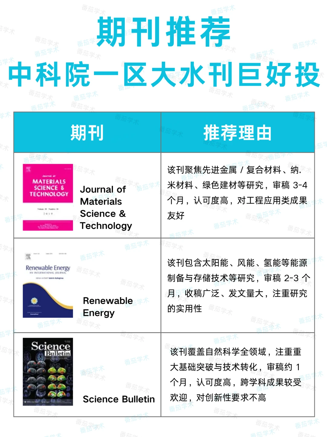 中科院一区大水刊!对文章质量要求不高!