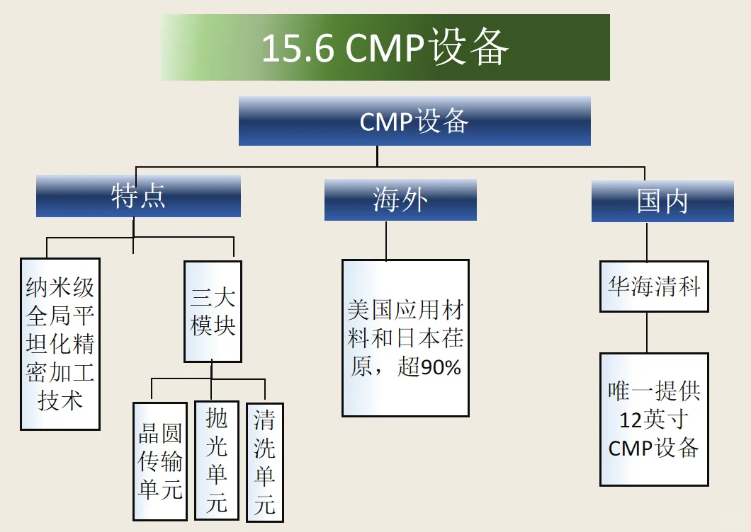 15.半导体设备