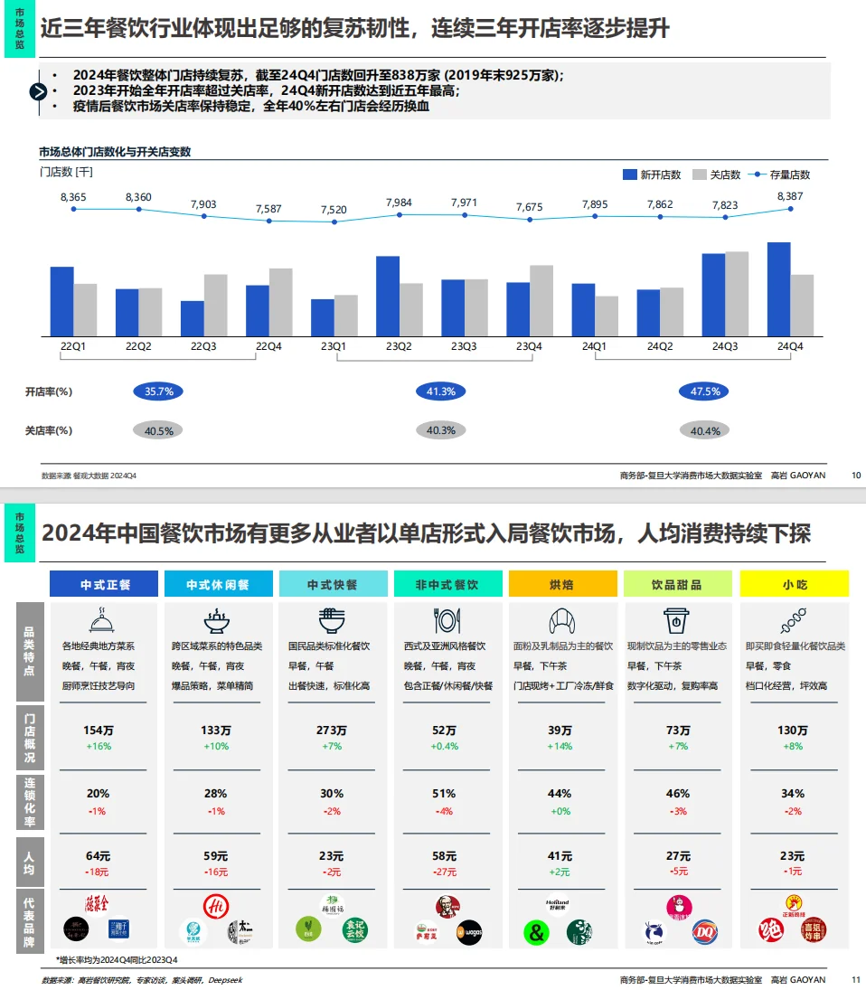 ?2025 中国餐饮爆火趋势!5.57 万亿市场