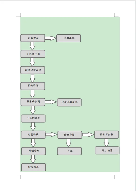 采购管理及采购流程