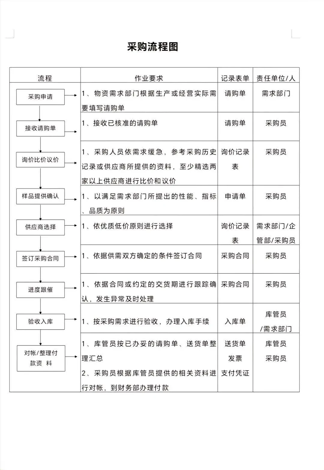 采购管理制度重要6点