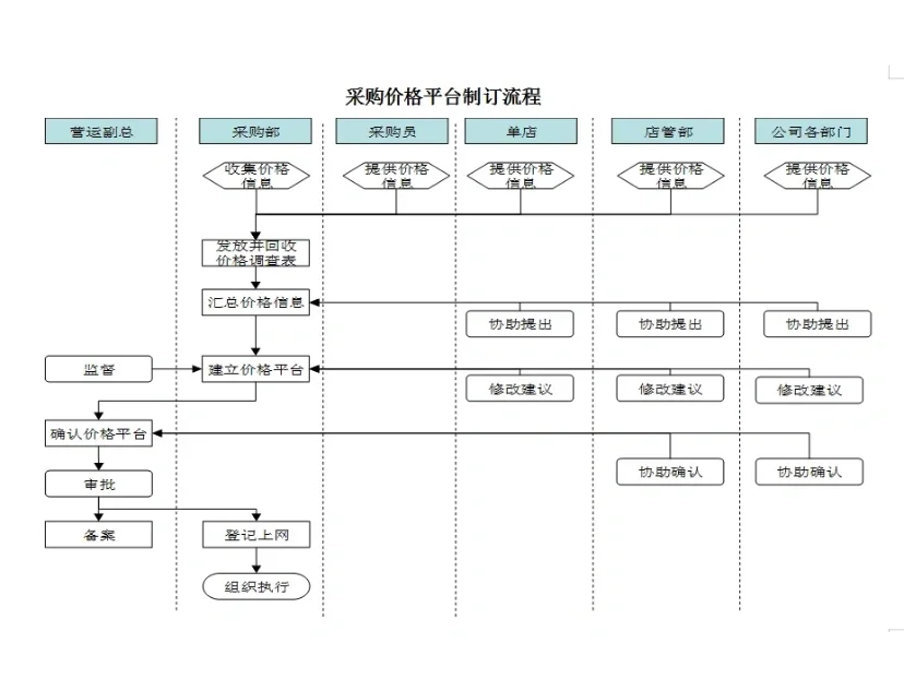 新挖来的采购经理，这采购流程和制度太强了