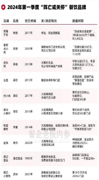 餐饮行业发展趋势 ｜触底反弹还是持续寒冬