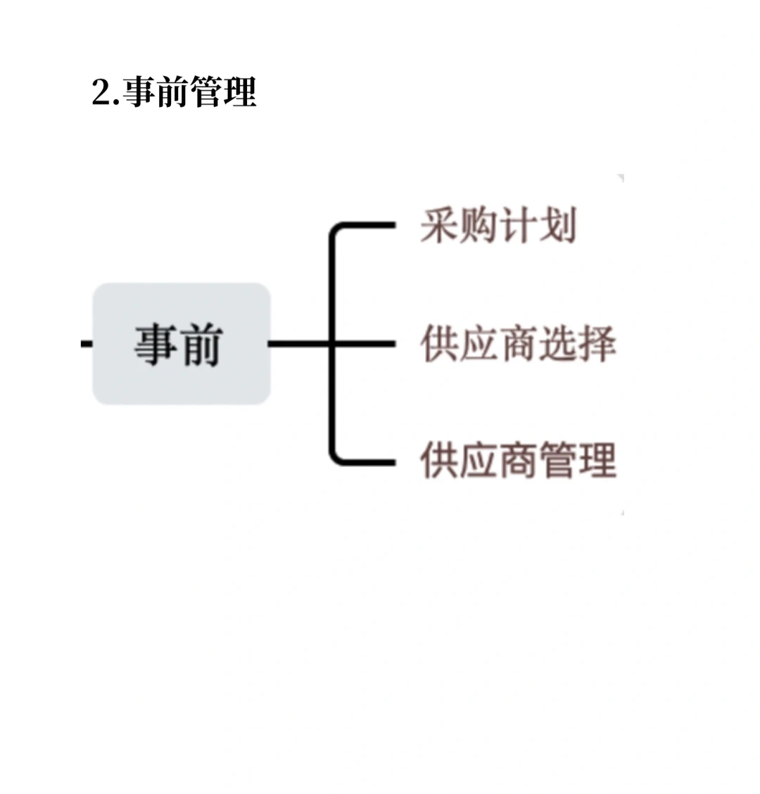 采购管理过程 管理流程 附电子版