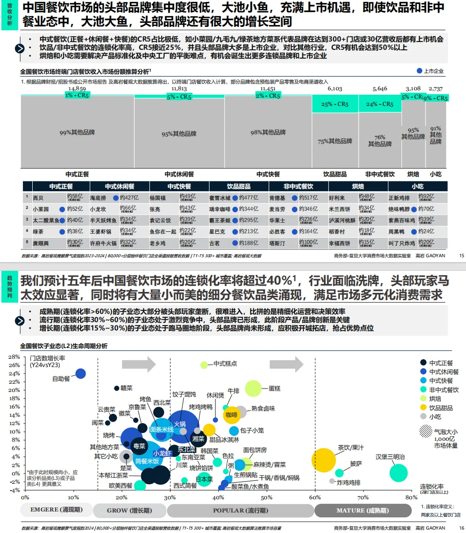 ?2025 中国餐饮爆火趋势!5.57 万亿市场