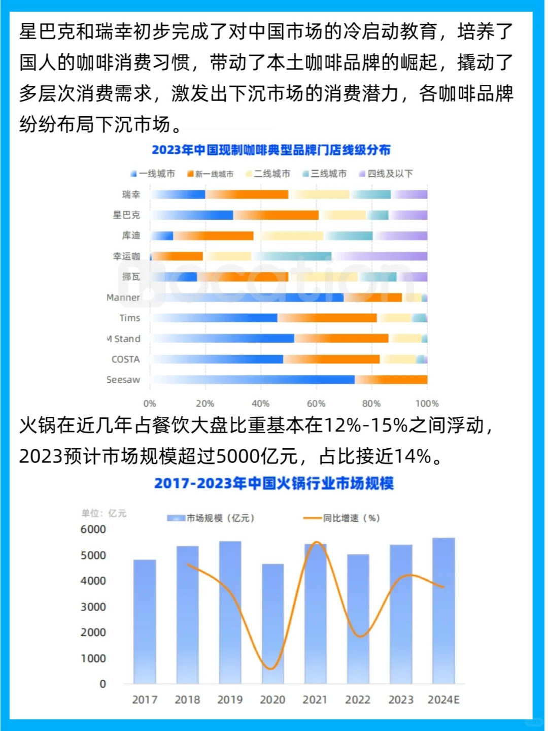 行业报告 | 2023餐饮行业四大品类开店报告