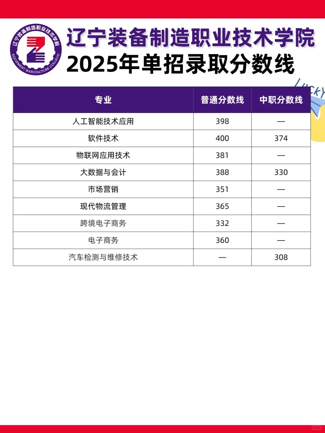 辽宁装备制造职业技术学院?25单招分数线