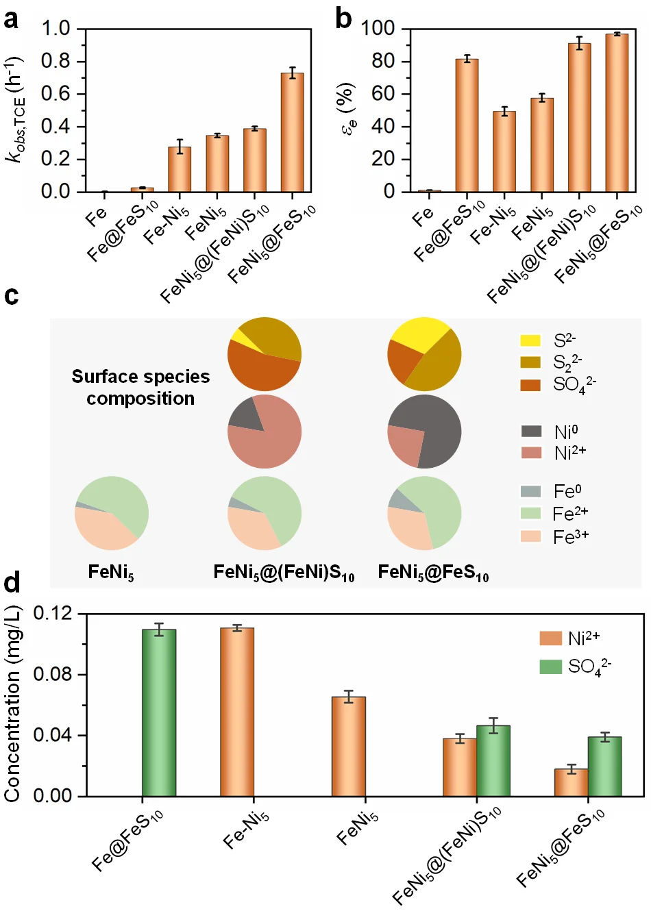 新型纳米材料高效降解地下水中TCE