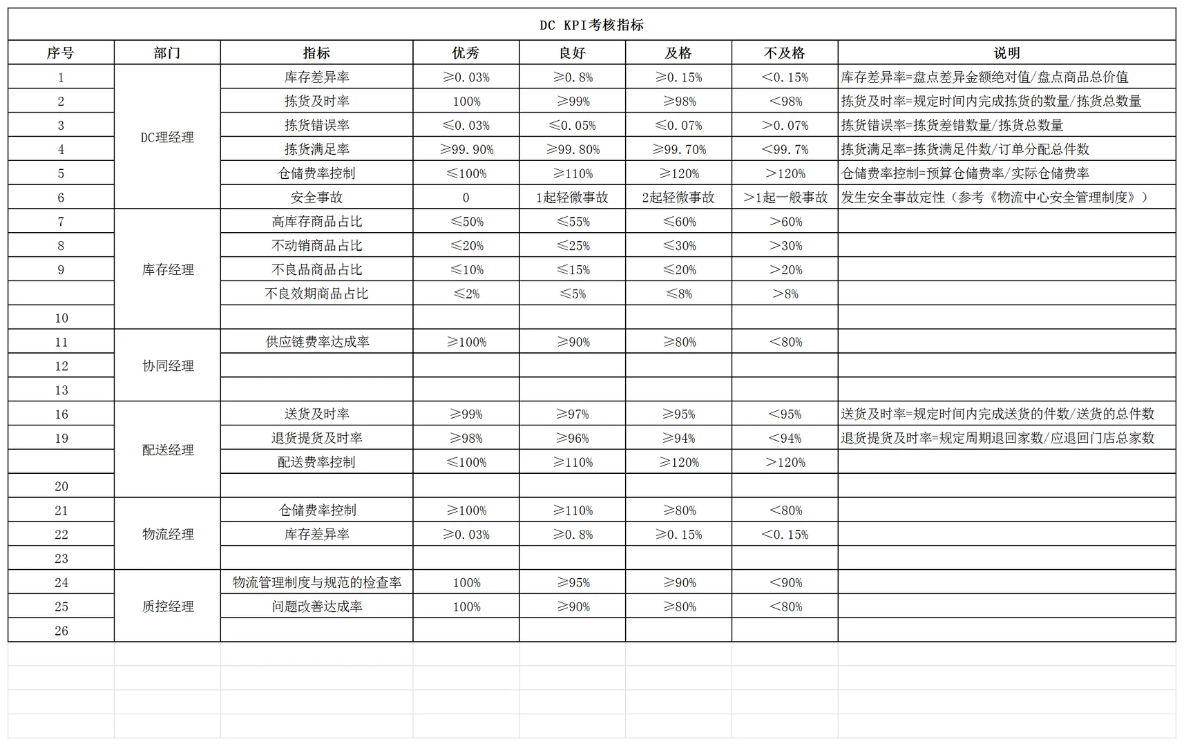 供应链总部KPI考核指标