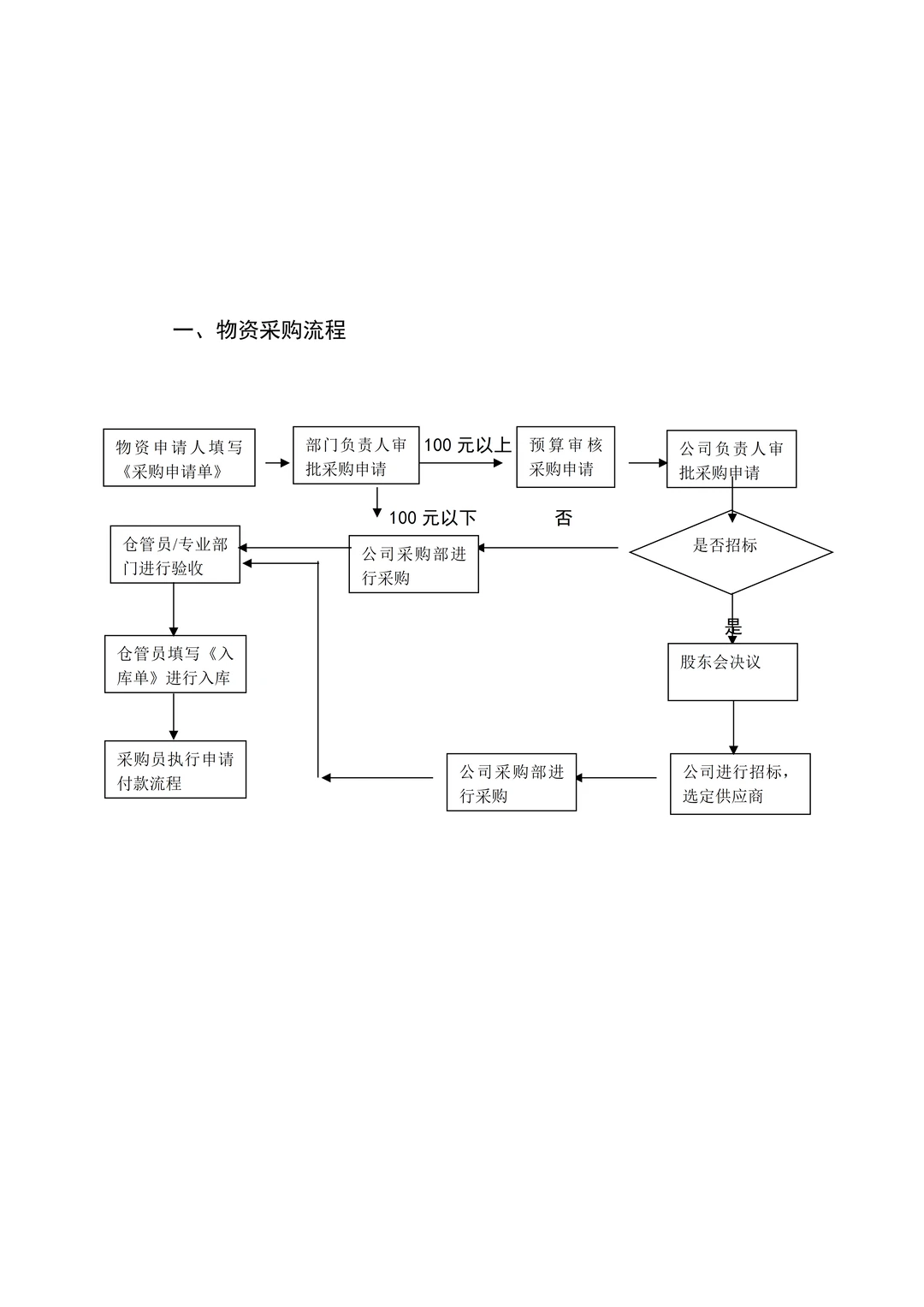 公司采购管理制度（共11页）