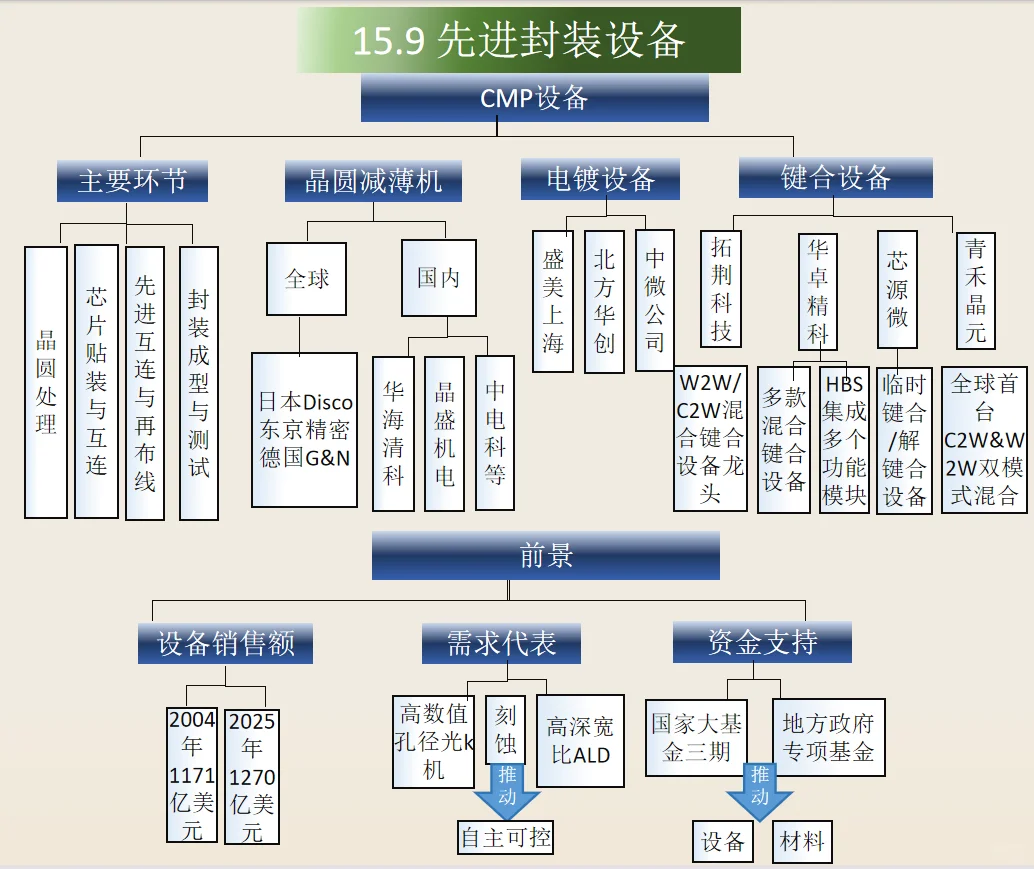15.半导体设备