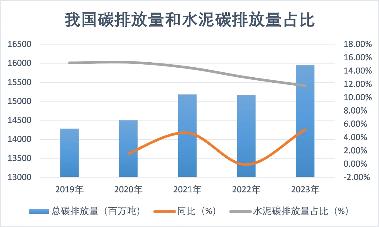 我国水泥产量20亿吨，碳减排怎么破