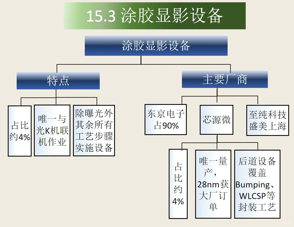 15.半导体设备