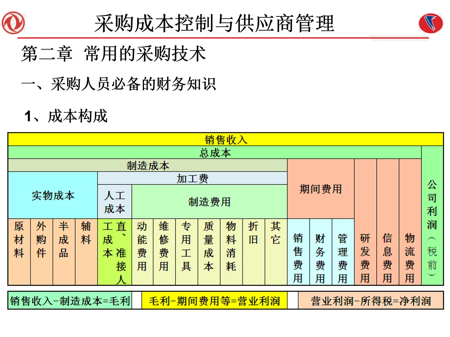 采购成本控制与供应商管理108页太落地了
