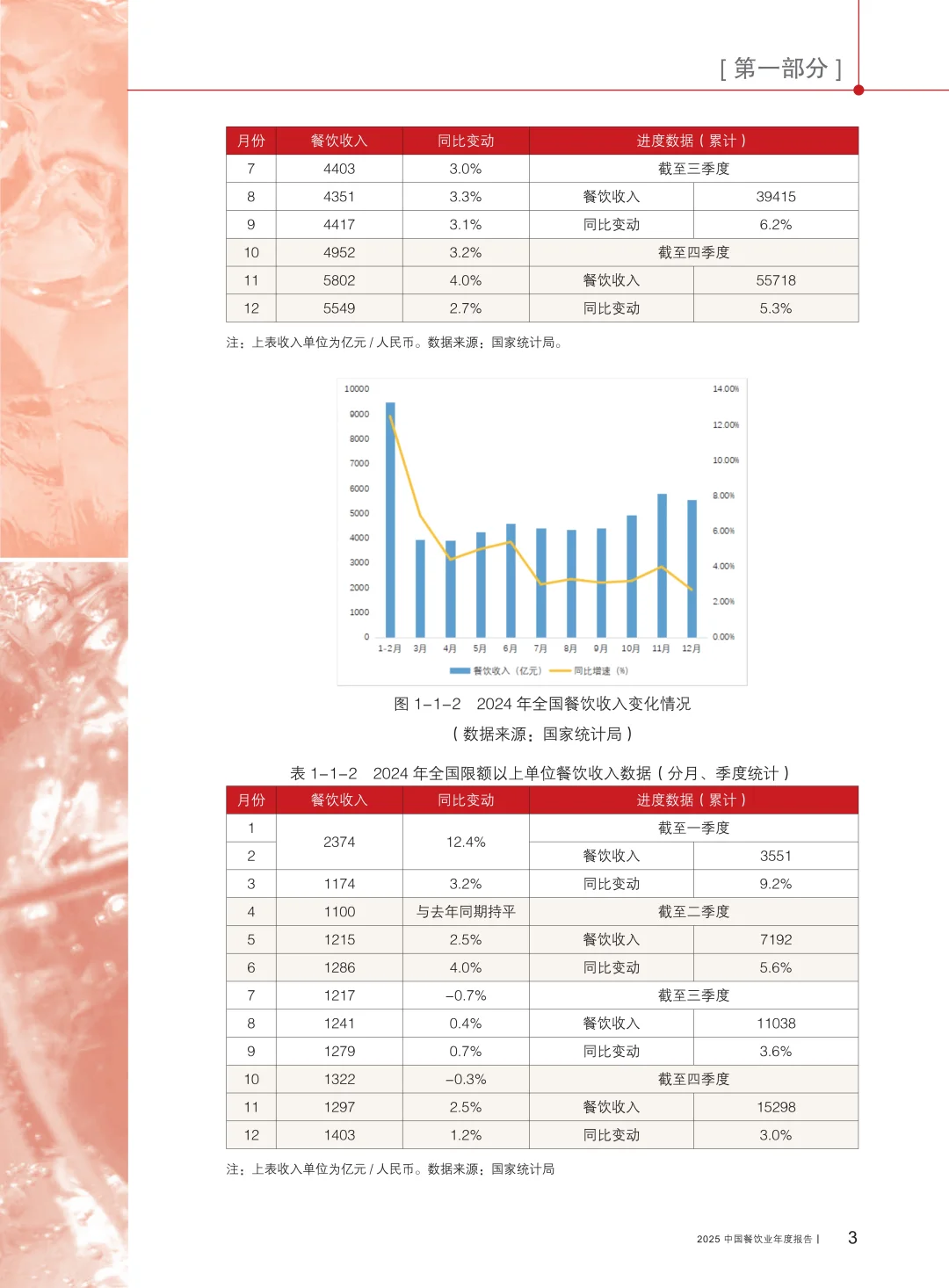 2025中国餐饮业年度报告