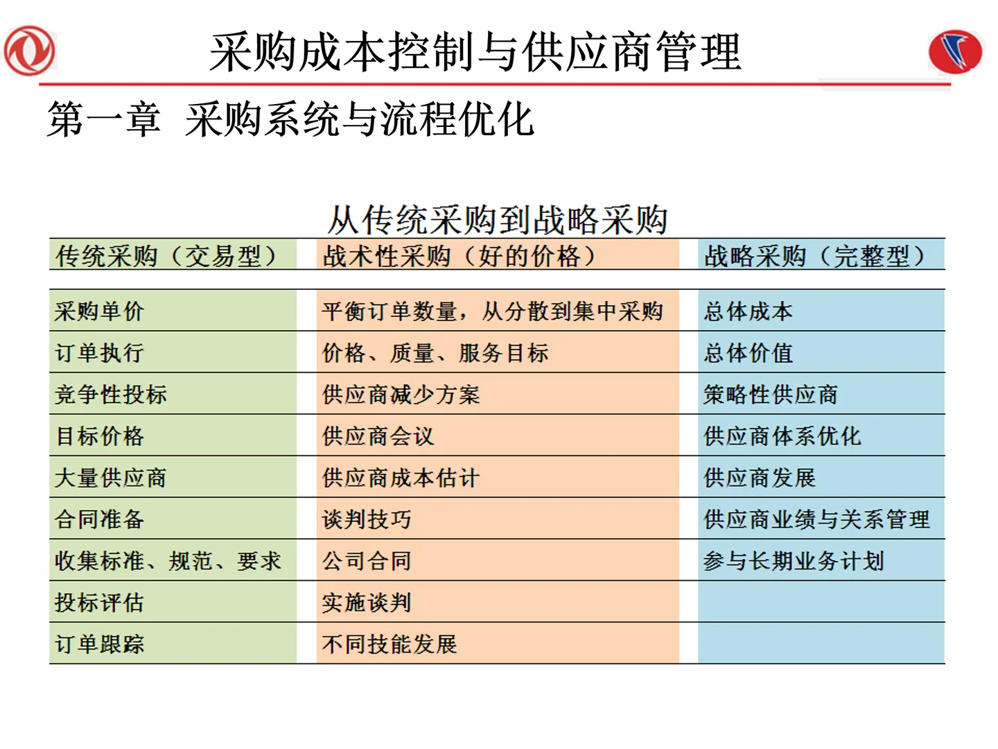 采购成本控制与供应商管理108页太落地了