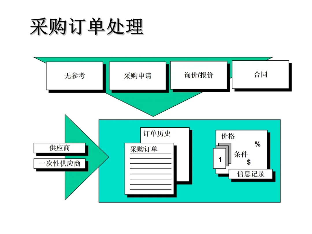 一篇采购管理概述：帮你解决采购管理大问题