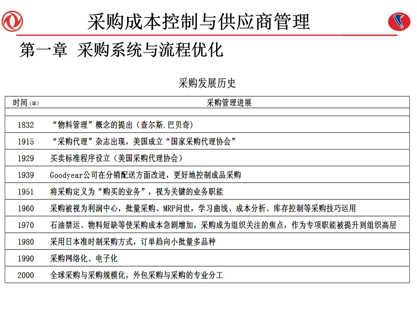 采购成本控制与供应商管理108页太落地了