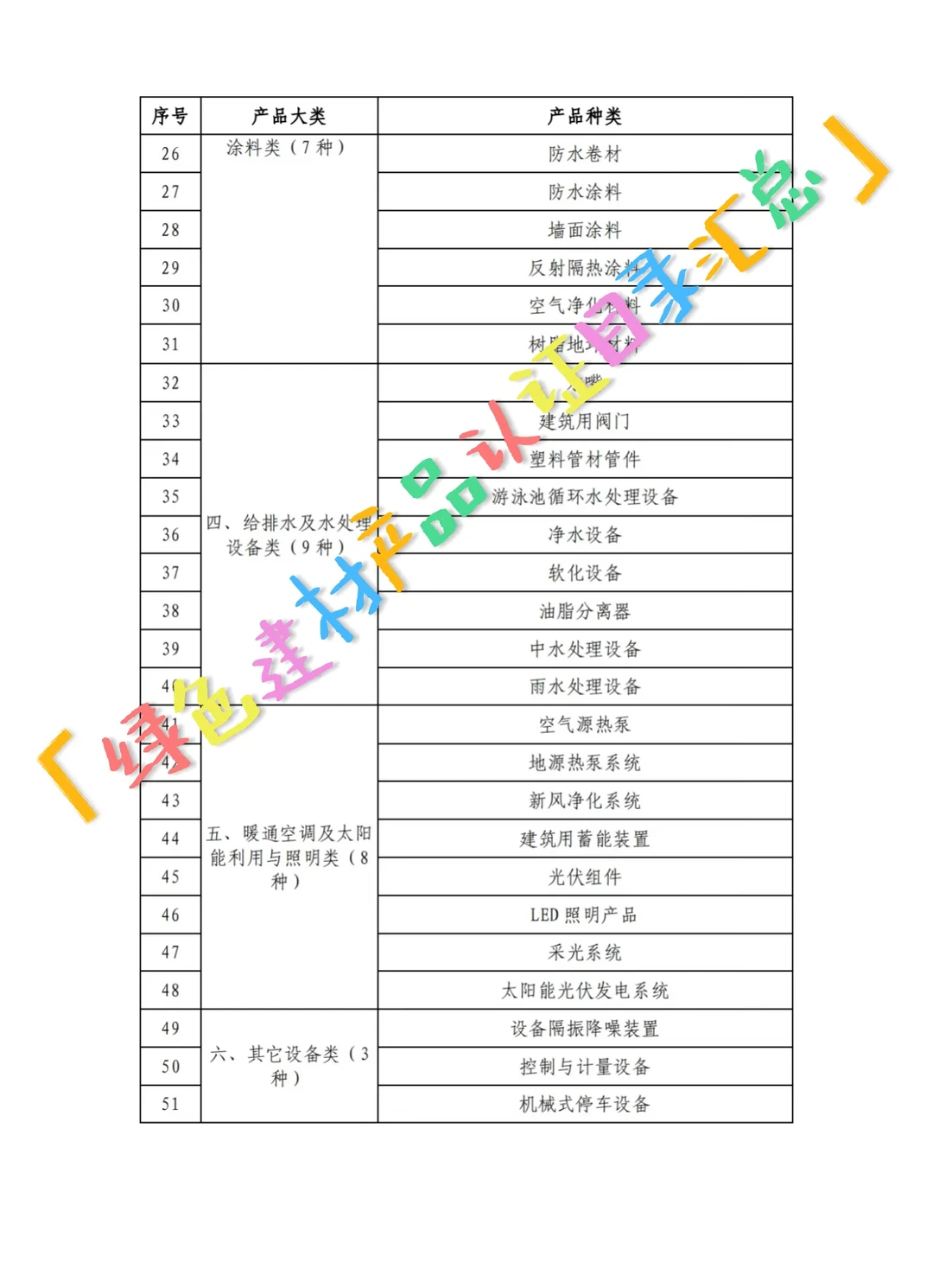 第一和第二批绿色建材产品认证目录汇总