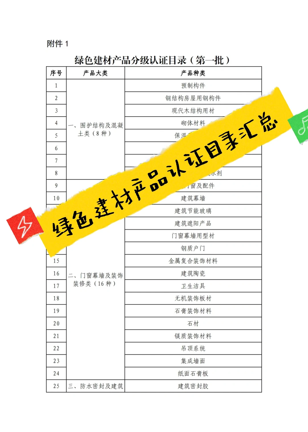 第一和第二批绿色建材产品认证目录汇总
