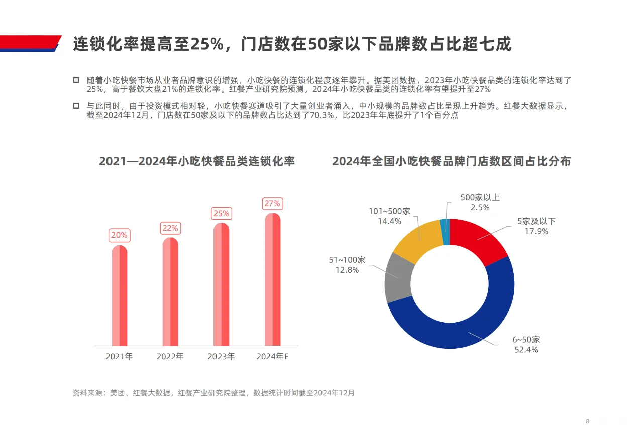 ? 2024 小吃快餐行业发展趋势