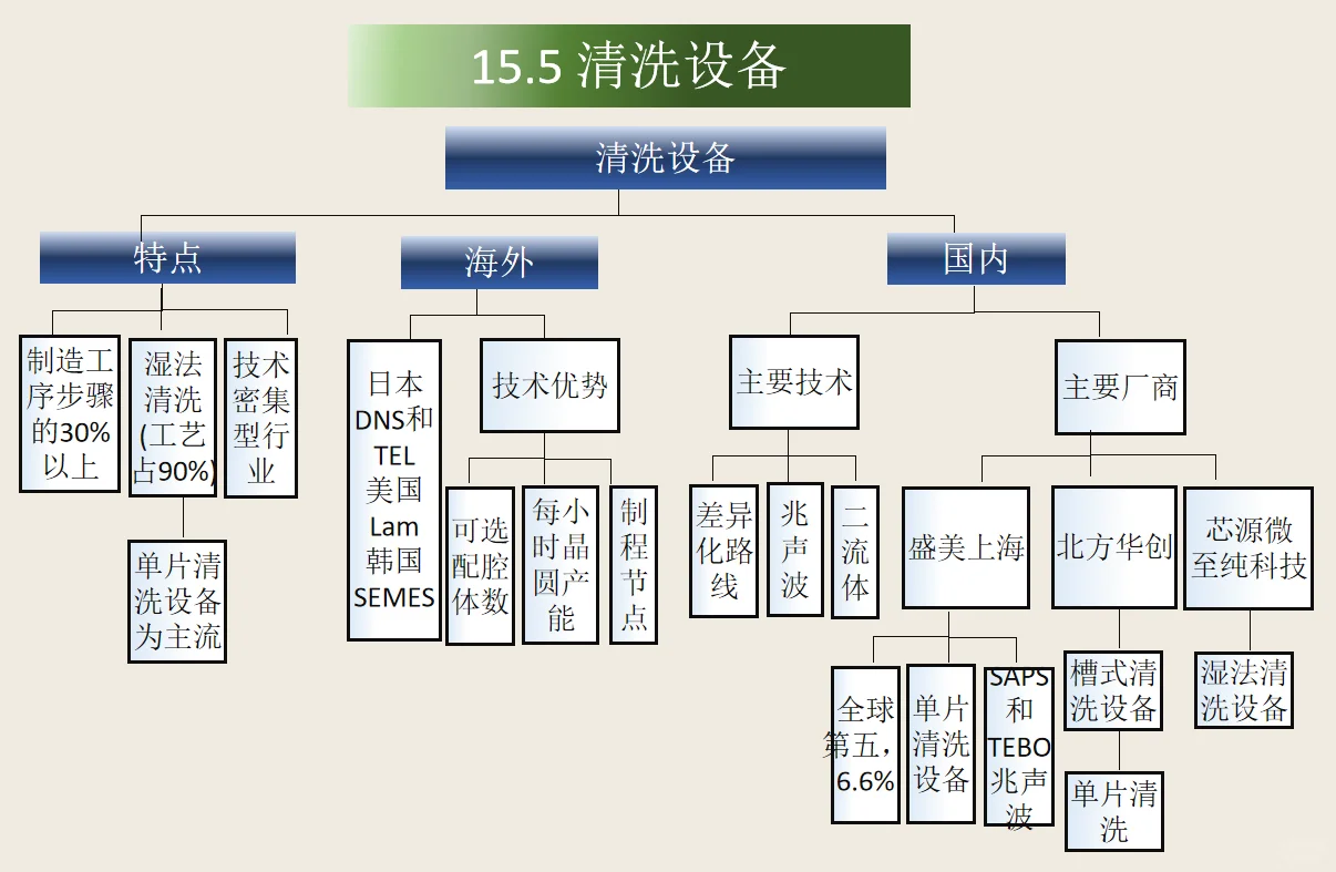 15.半导体设备