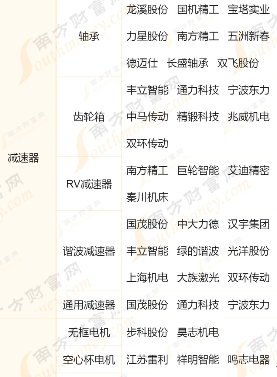 一图了解机器人减速器产业链