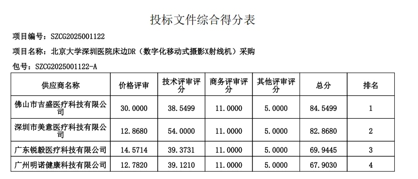 ✨北京大学深圳医院两项采购项目｜一喜一忧