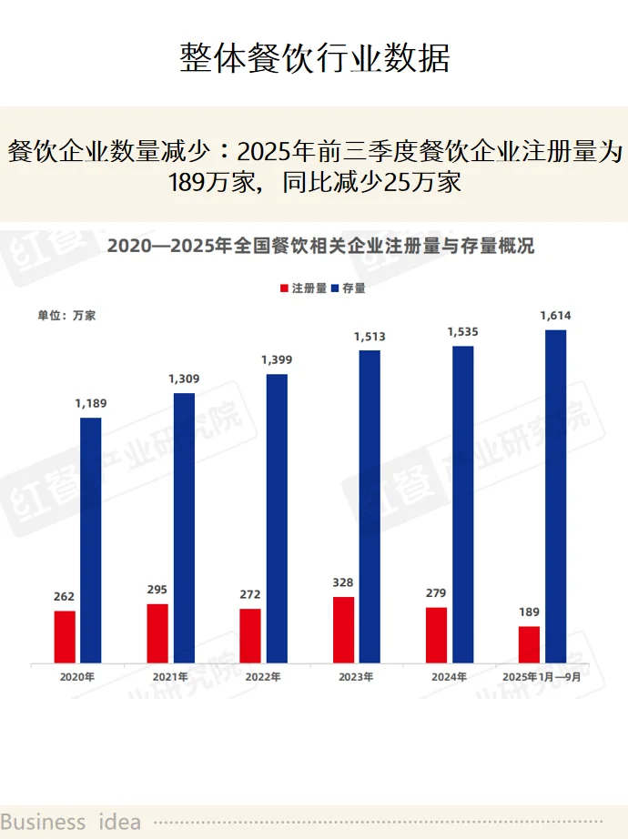 餐饮大数据来了！?