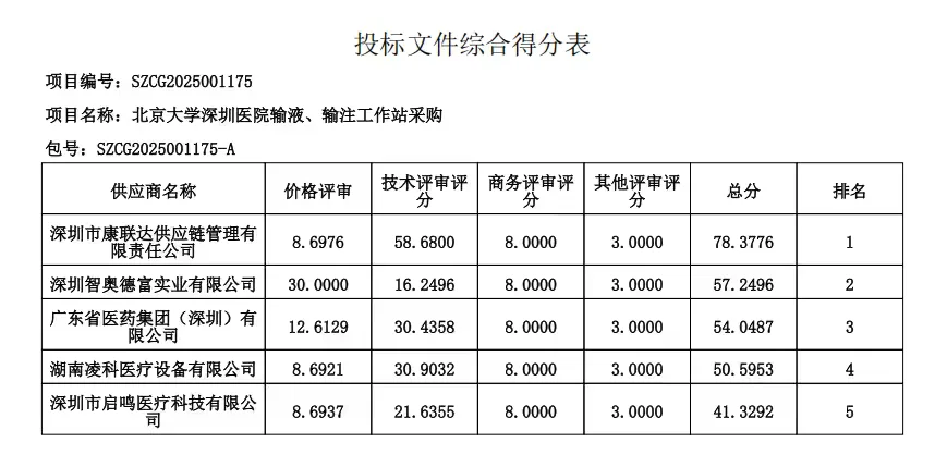 ✨北京大学深圳医院两项采购项目｜一喜一忧