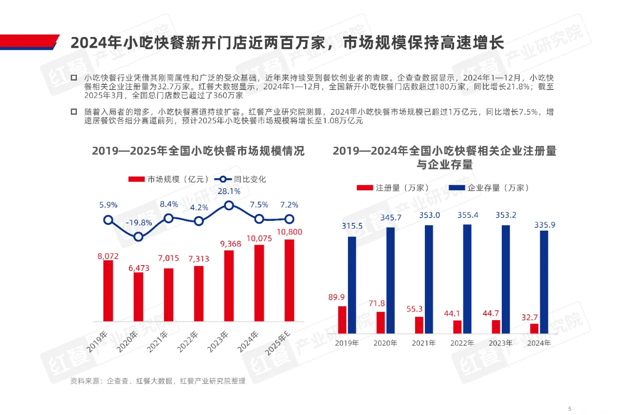 小吃快餐产业发展报告2025