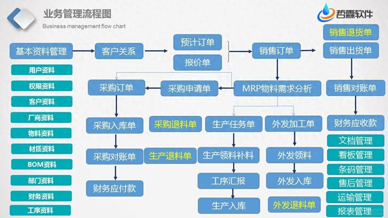 机械设备ERP如何打通四脉，实现高效协同？