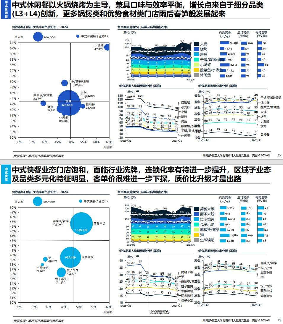 ?2025 中国餐饮爆火趋势!5.57 万亿市场