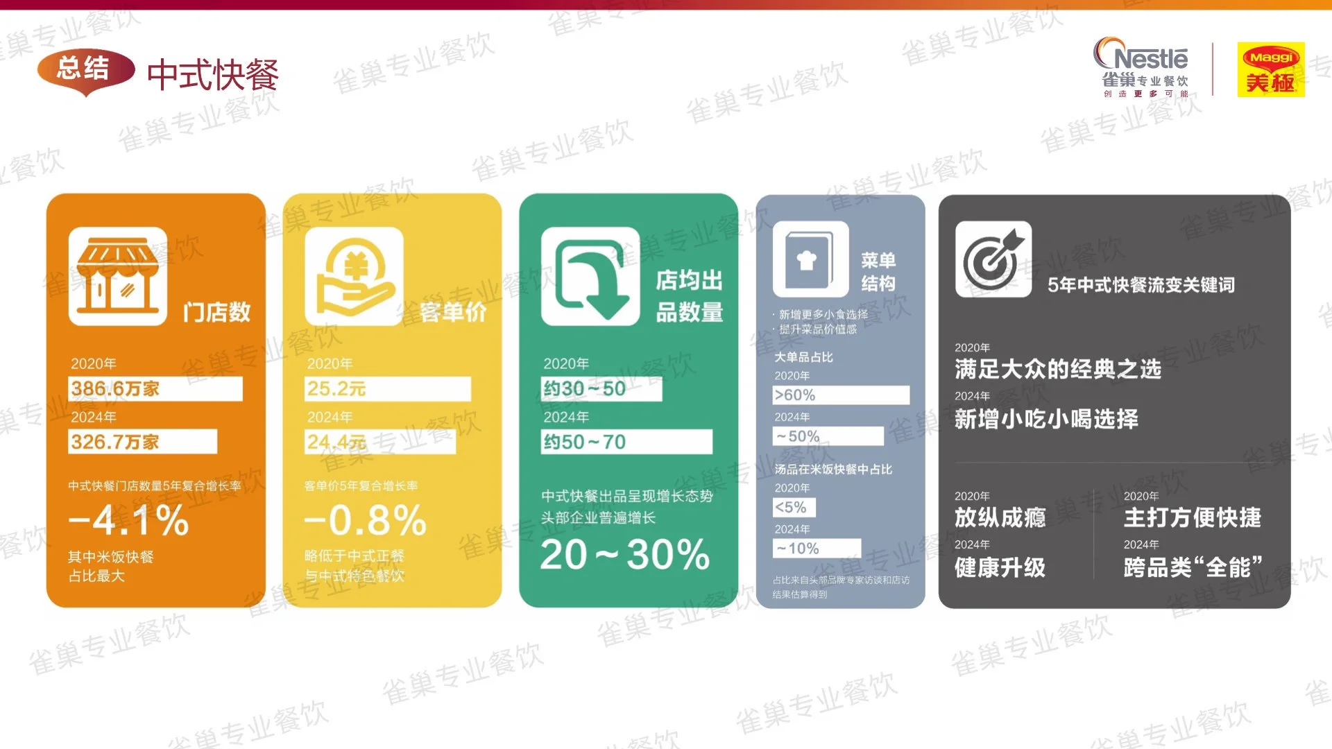 餐饮｜NO.7 2025年中式餐饮白皮书?