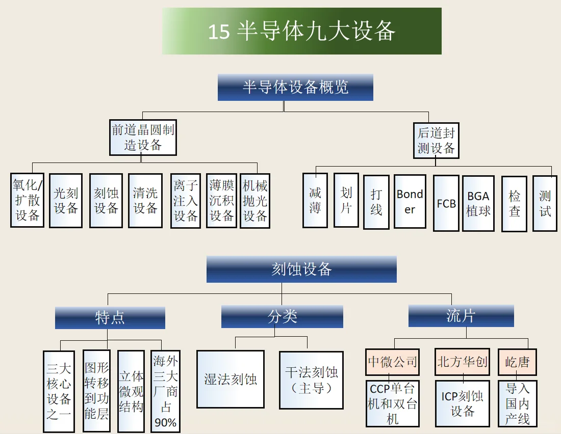 15.半导体设备