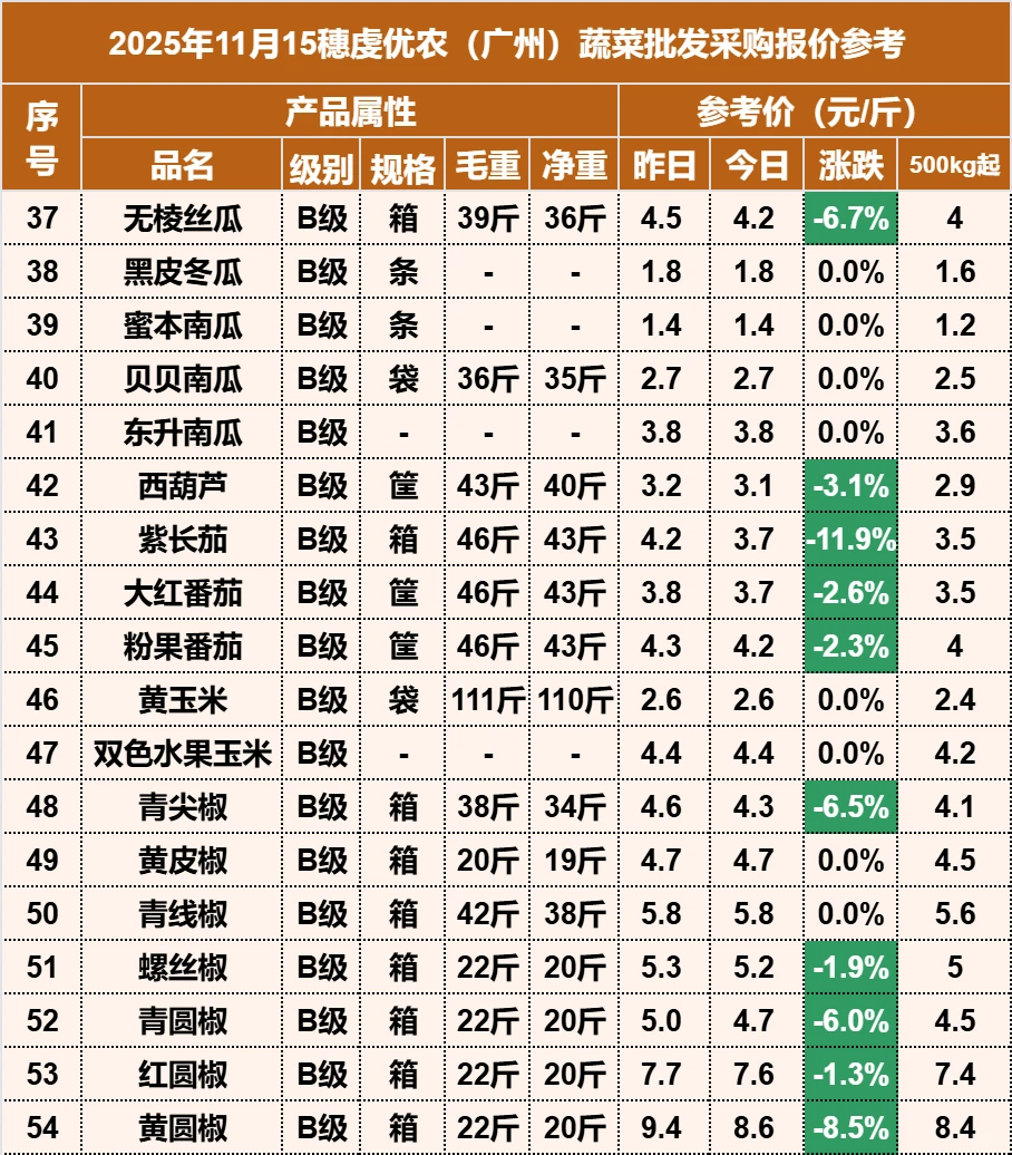 2025年11月15日穗虔优农蔬菜批发价格