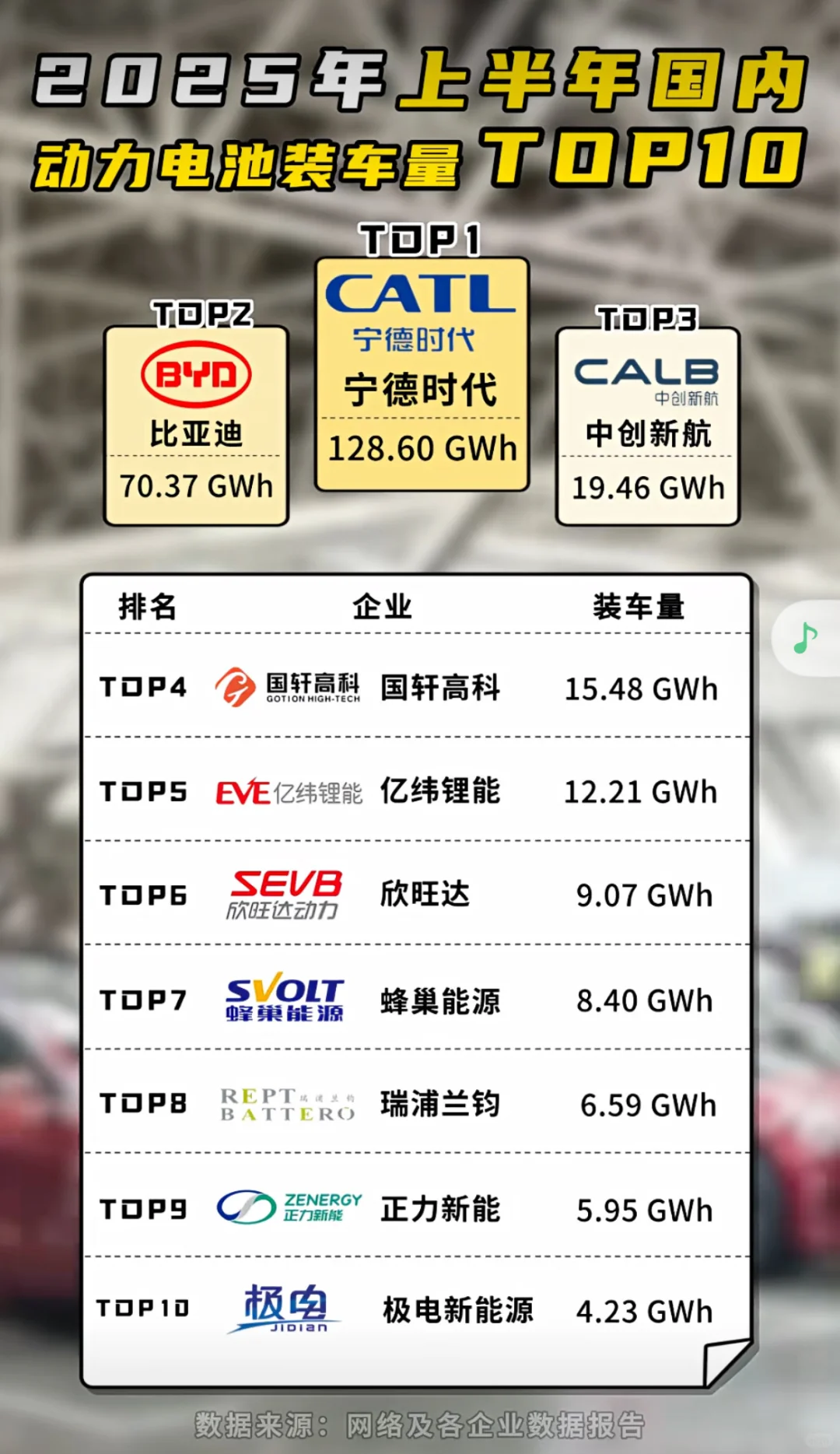 这才叫实力！上半年电池装车量排行榜