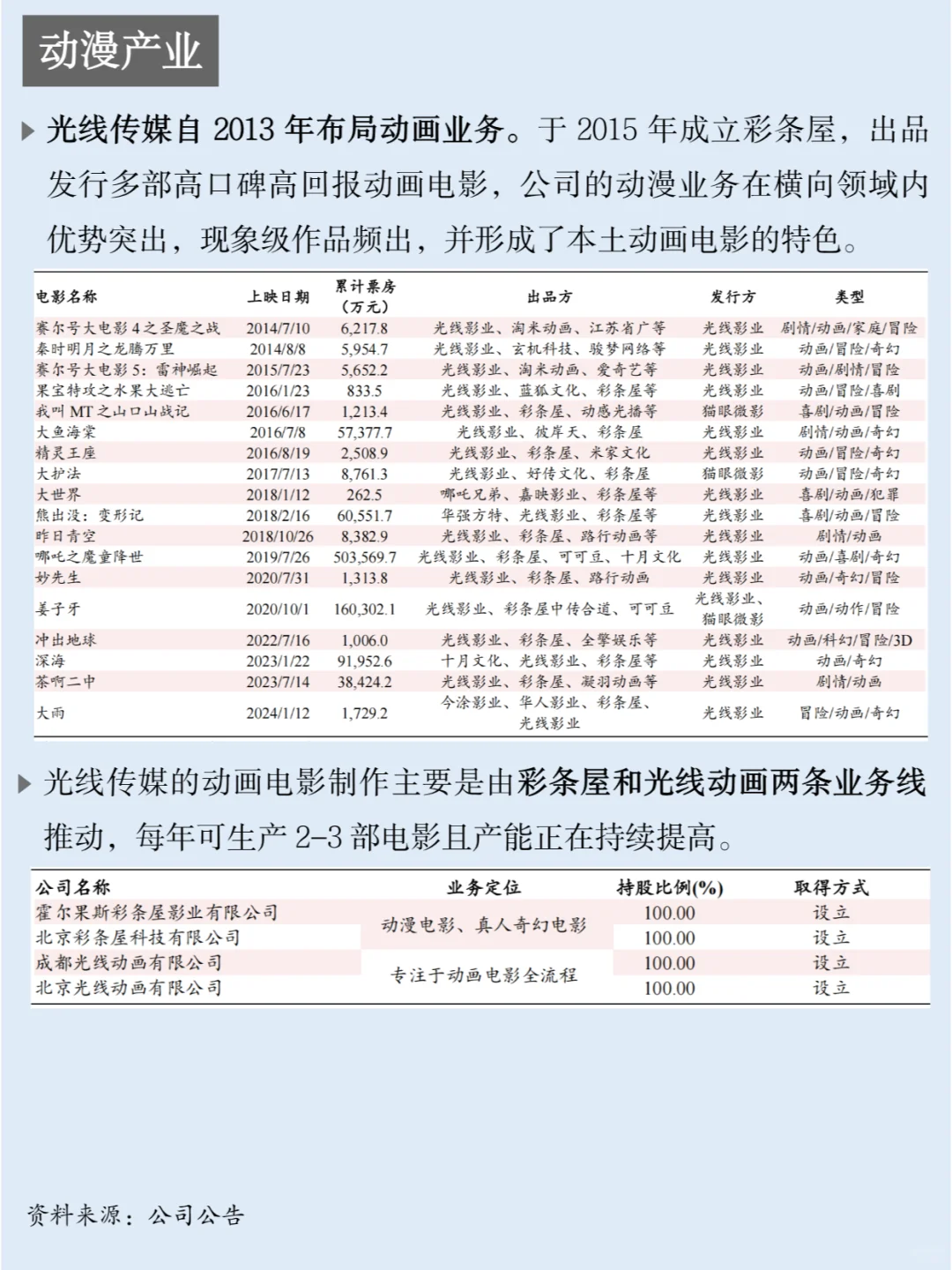 一天吃透一家上市公司：NO.39 光线传媒