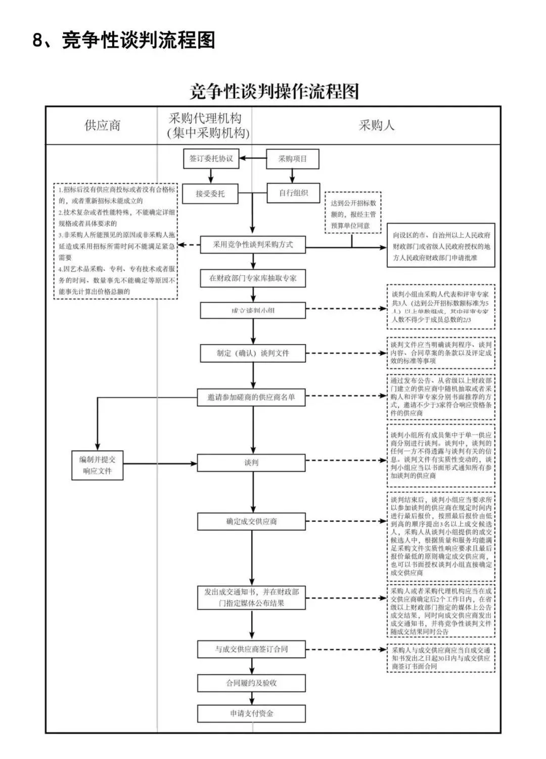 政府采购10张流程图