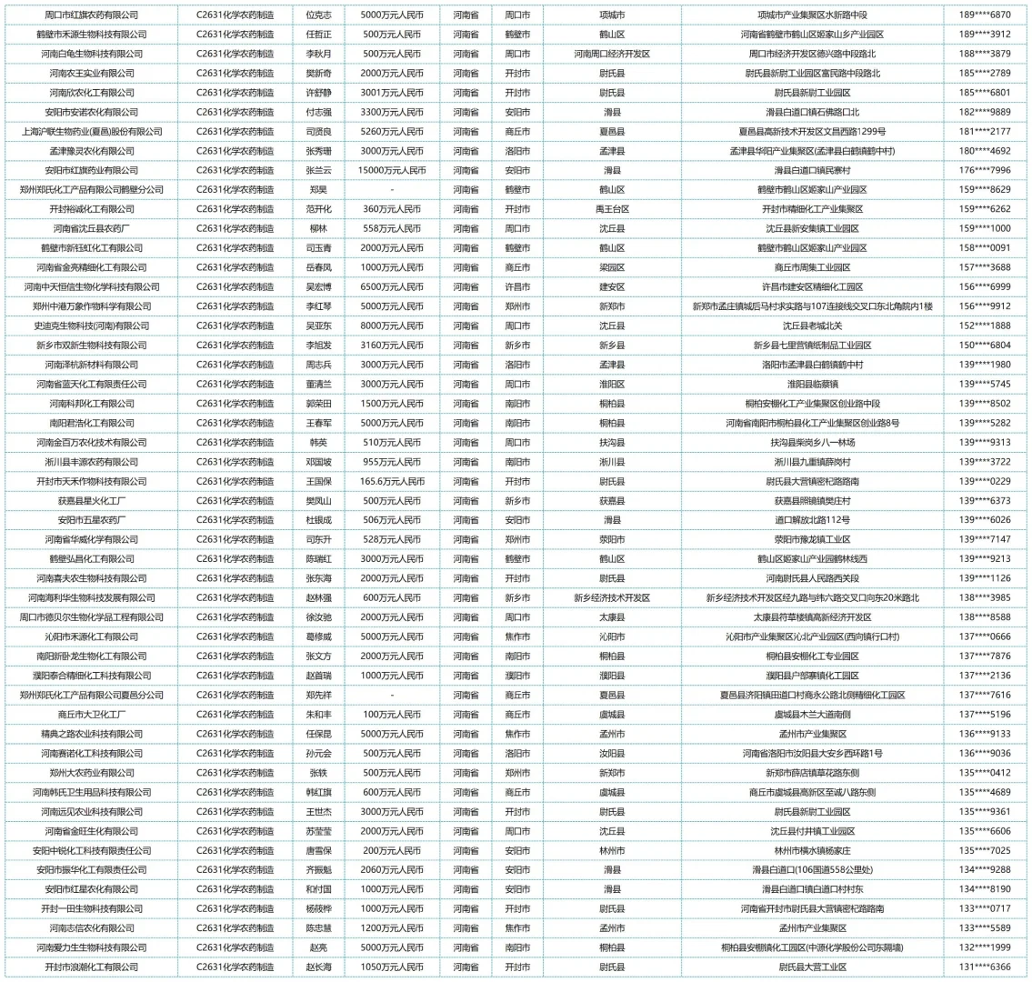 河南全国农药厂家厂商工厂名单名录企业名录