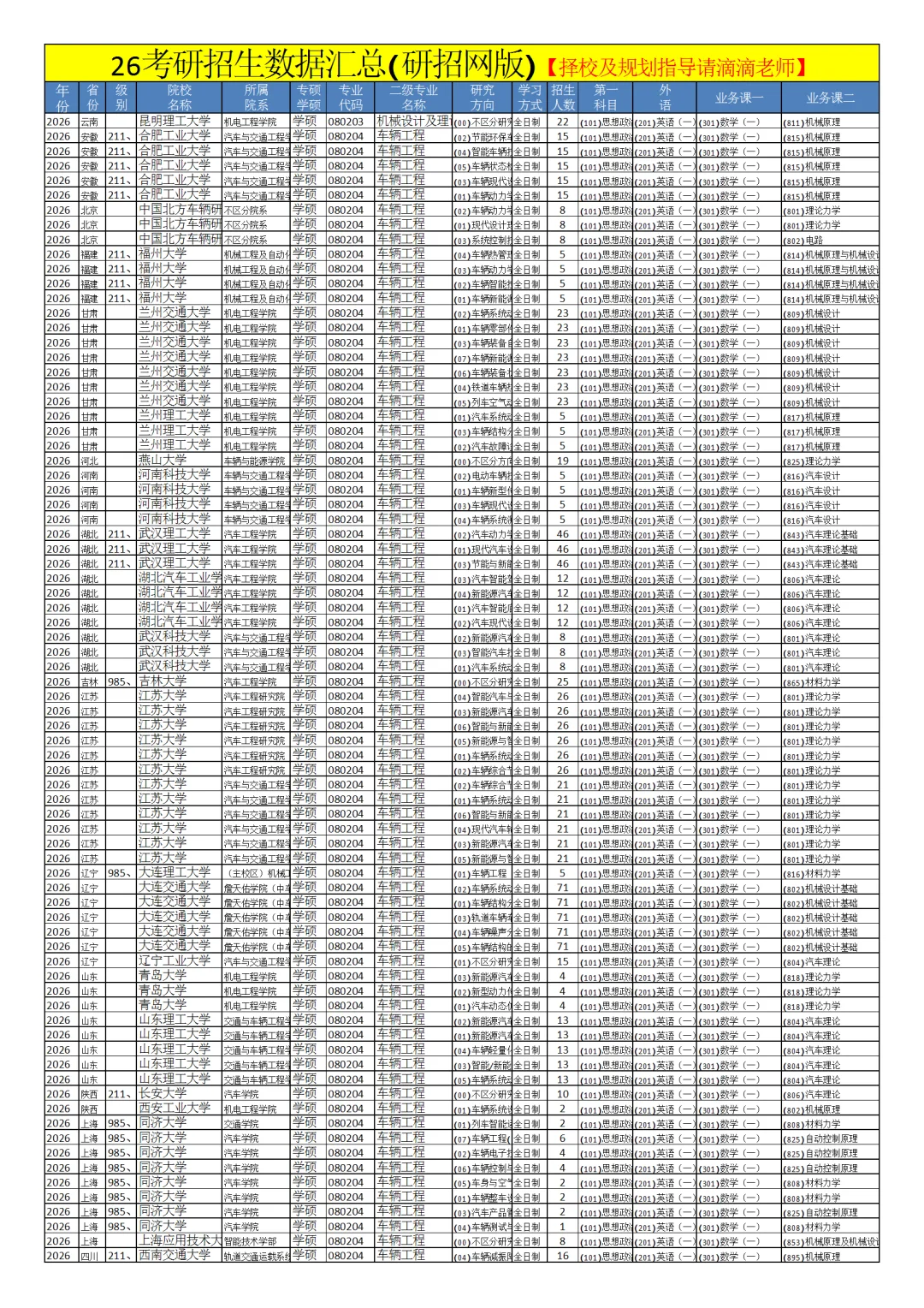 0802机械工程26考研招生数据汇总
