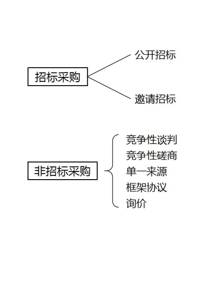 最详细的七种采购方式及适用范围讲解图