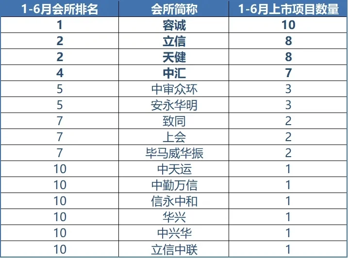 2025年上半年，A股IPO共51家，排名来了